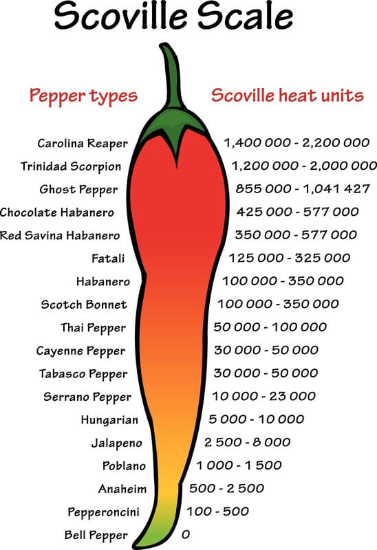 The Scoville scale