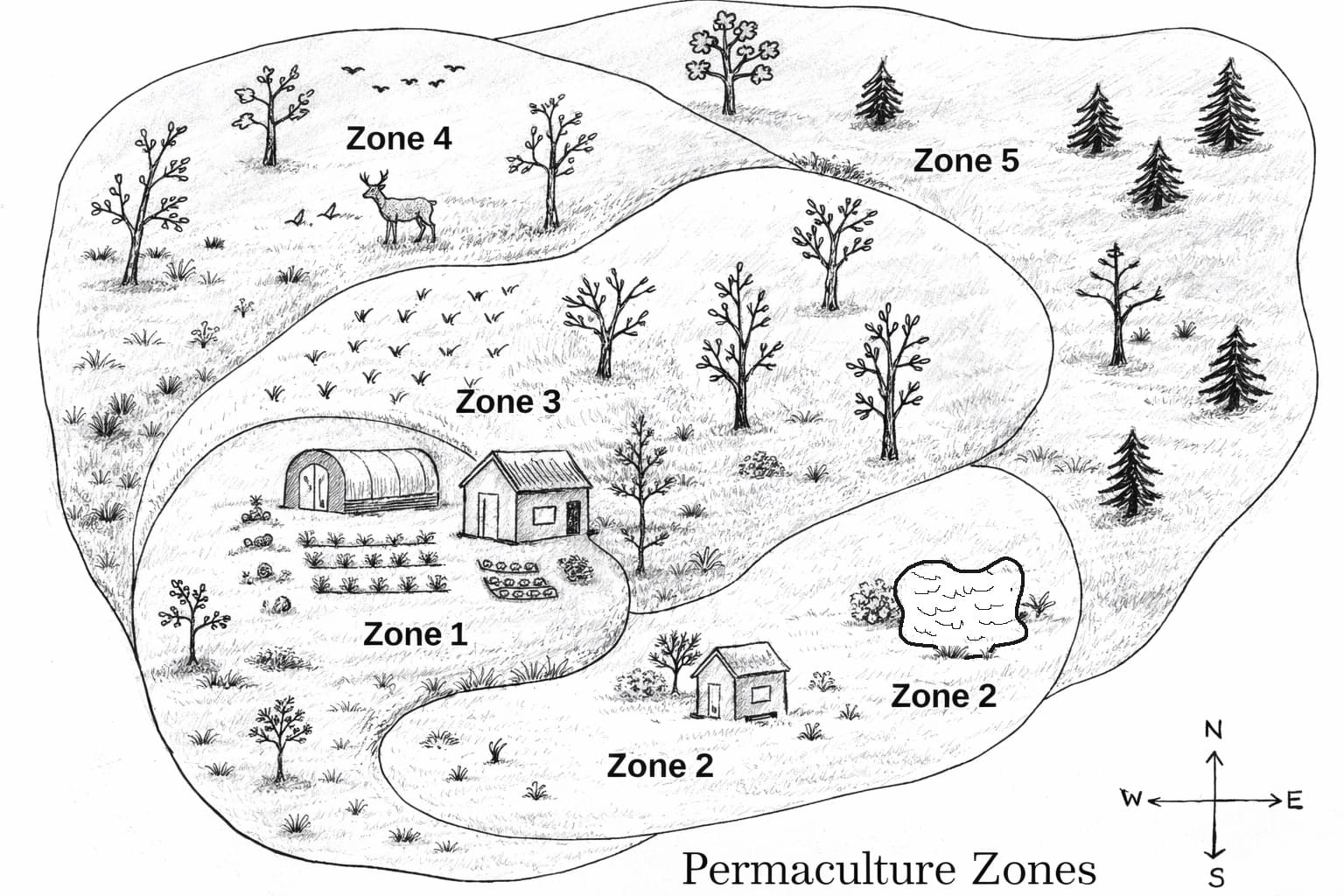 Permaculture Zone Planning